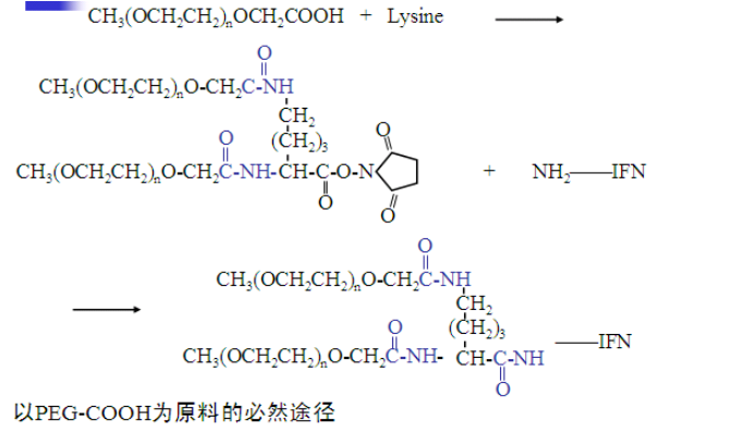 PEG修饰